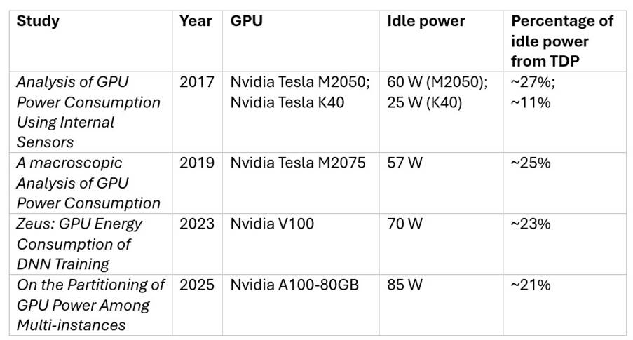 Table of published studies reporting GPU idle power, from 2017 to 2025, with idle power as a percentage of TDP ranging from about 11% to 27%.
