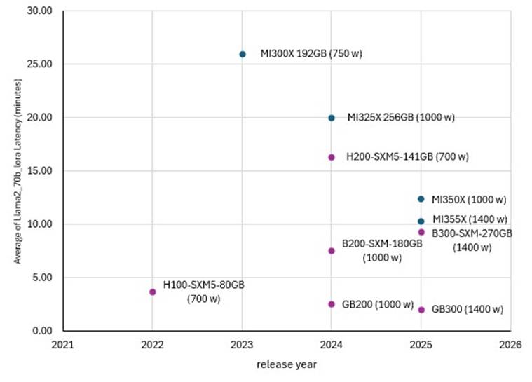 Scatter plot of average Llama 2 70B LoRA fine-tuning latency in minutes against GPU release year, from 2022 to 2025. Latency falls sharply across generations, from around 26 minutes on the AMD MI300X to under 2 minutes on the NVIDIA GB300, even as board power rises to 1400W.
