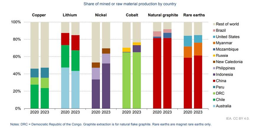 Stacked bar chart showing the share of mined or raw material production by country for copper, lithium, nickel, cobalt, natural graphite and rare earths, comparing 2020 with 2023. Production is heavily concentrated in a small number of countries, with China dominant in rare earths and natural graphite.