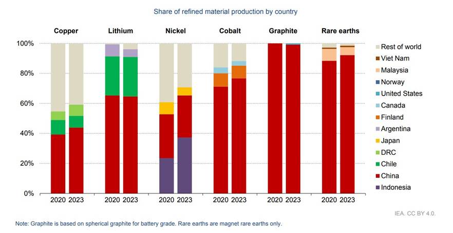 Stacked bar chart showing the share of refined material production by country for copper, lithium, nickel, cobalt, graphite and rare earths, comparing 2020 with 2023. Refining is even more concentrated than mining, with China holding a dominant share across most materials.