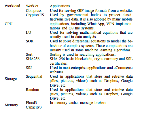 A table of SERT worklets grouped by CPU, storage and memory, with example applications for each.